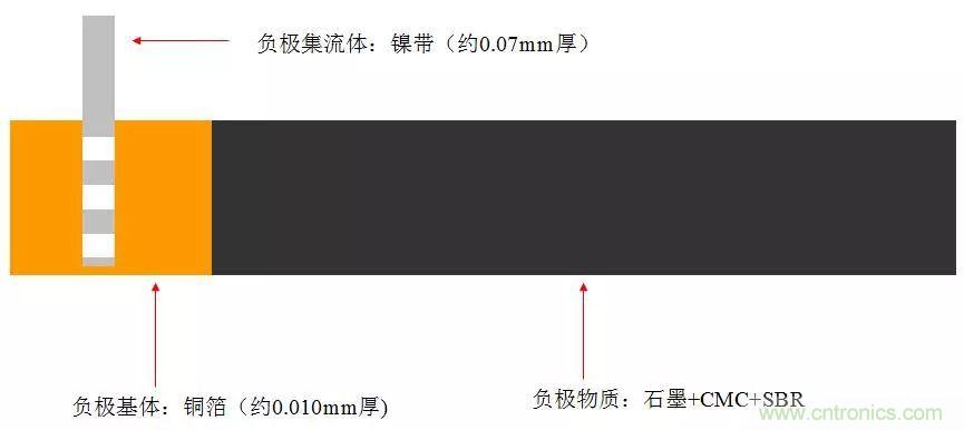 近距離了解鋰電池！