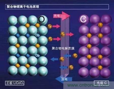 近距離了解鋰電池！