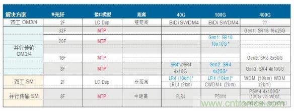 MPO連接器的優(yōu)點(diǎn)有哪些？