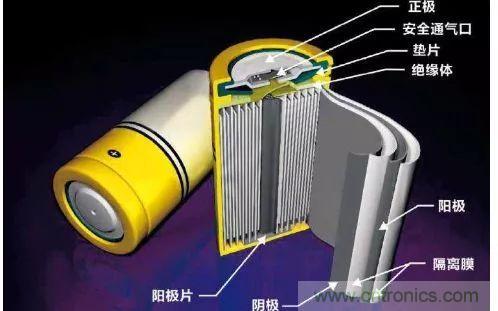 鋰離子電池的核心技術(shù)原來是它！