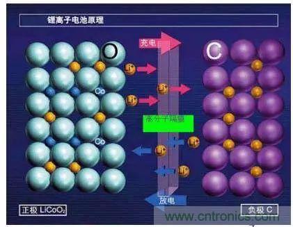 鋰離子電池的核心技術(shù)原來是它！
