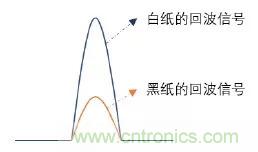 優(yōu)劣幾何？三角法和TOF 激光雷達(dá)大解析！