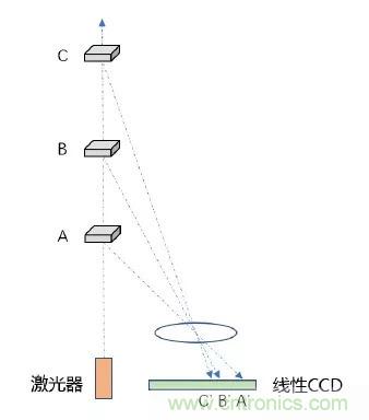 優(yōu)劣幾何？三角法和TOF 激光雷達(dá)大解析！