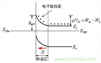 金屬與半導(dǎo)體接觸后是如何做到歐姆接觸的？