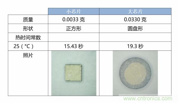 了解、測(cè)量和使用熱敏電阻的熱時(shí)間常數(shù)