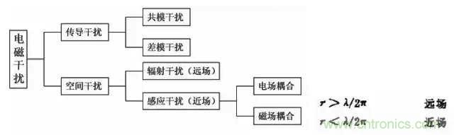 詳解EMC傳導(dǎo)(共模、差模)與輻射(近場、遠(yuǎn)場) 知識
