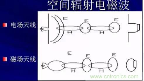 詳解EMC傳導(dǎo)(共模、差模)與輻射(近場、遠(yuǎn)場) 知識