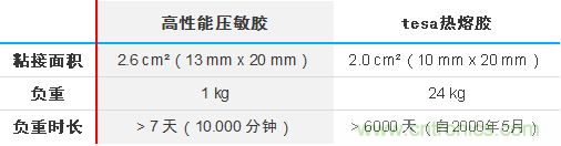 智能可穿戴的路在何方？ 德莎新品熱熔膠系列—抗溶劑、抗化學(xué)腐蝕