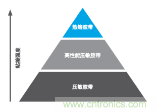 智能可穿戴的路在何方？ 德莎新品熱熔膠系列—抗溶劑、抗化學(xué)腐蝕