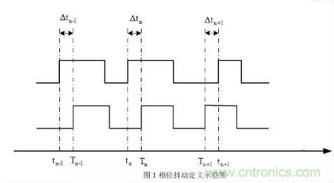 信號(hào)抖動(dòng)的定義、分類及測(cè)量注意事項(xiàng)
