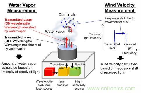 三菱電機(jī)新型激光雷達(dá)系統(tǒng)，能夠預(yù)測暴雨的爆發(fā)