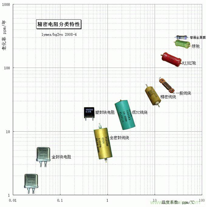 電阻還有精度之分，高精密電阻有啥特殊要求？