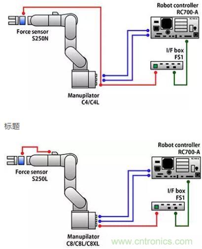 由于感測技術(shù)不斷進(jìn)步，現(xiàn)在機(jī)器手臂能勝任的工作已越來越多元化