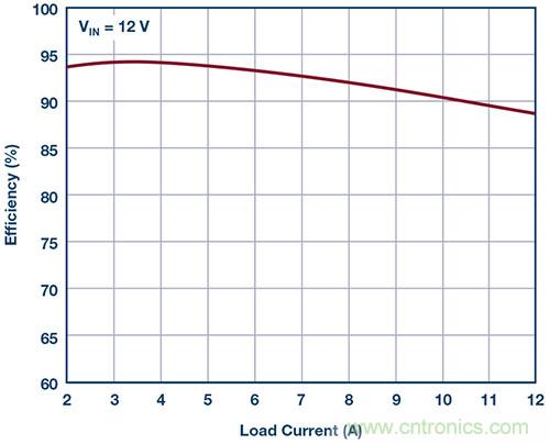 42 V、6 A（峰值7 A）、超低EMI輻射、高效率降壓型穩(wěn)壓器