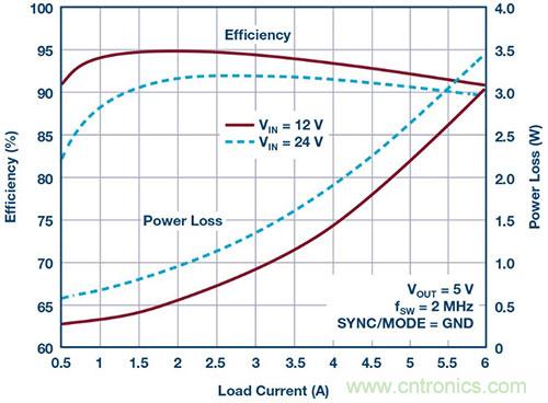 42 V、6 A（峰值7 A）、超低EMI輻射、高效率降壓型穩(wěn)壓器