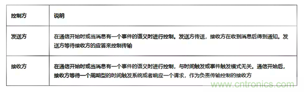 如何從工業(yè)通信的角度理解現(xiàn)場總線？