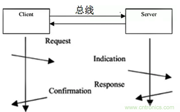 如何從工業(yè)通信的角度理解現(xiàn)場總線？