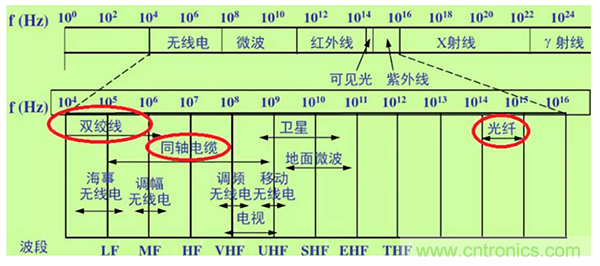 如何從工業(yè)通信的角度理解現(xiàn)場總線？