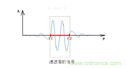 抗干擾濾波器有哪些？抗干擾濾波器工作原理、作用