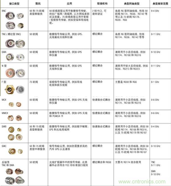 射頻連接器分類、規(guī)格尺寸、型號、發(fā)展方向