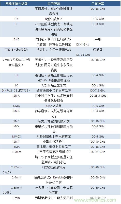 射頻連接器分類、規(guī)格尺寸、型號、發(fā)展方向