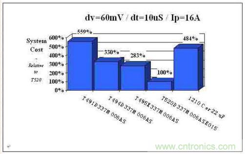 如何區(qū)分聚合物鉭電容和普通鉭電容？