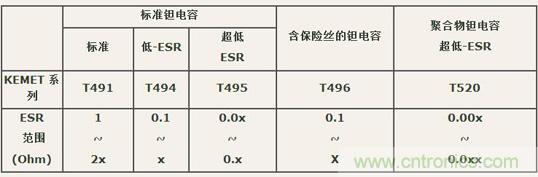 如何區(qū)分聚合物鉭電容和普通鉭電容？