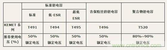 如何區(qū)分聚合物鉭電容和普通鉭電容？