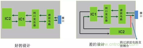 如何通過(guò)PCB布局設(shè)計(jì)來(lái)解決EMC問(wèn)題？