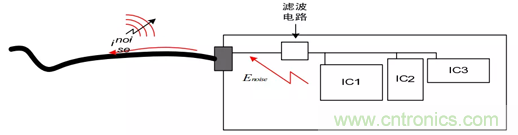 如何通過(guò)PCB布局設(shè)計(jì)來(lái)解決EMC問(wèn)題？