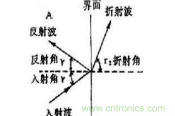 超聲波傳感器原理、特點(diǎn)及用途