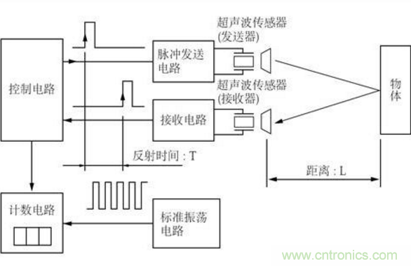 倒車(chē)?yán)走_(dá)用超聲波傳感器如何避免視野盲區(qū)？