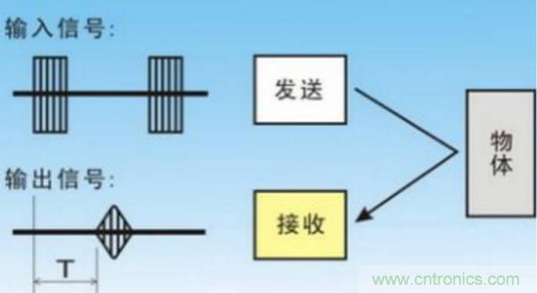 倒車(chē)?yán)走_(dá)用超聲波傳感器如何避免視野盲區(qū)？