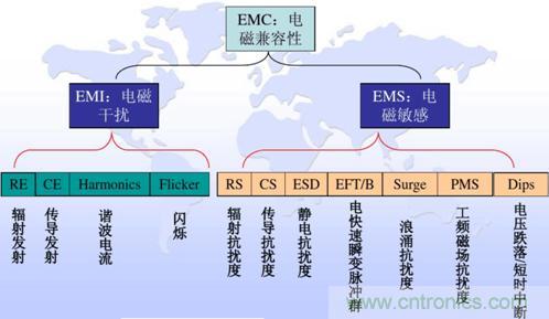 詳解DC-DC開關(guān)電源EMI分析與優(yōu)化設計 詳解DC-DC開關(guān)電源EMI分析與優(yōu)化設計