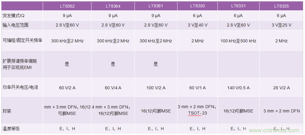 60 V和100 V、低IQ升壓、SEPIC、反相轉(zhuǎn)換器
