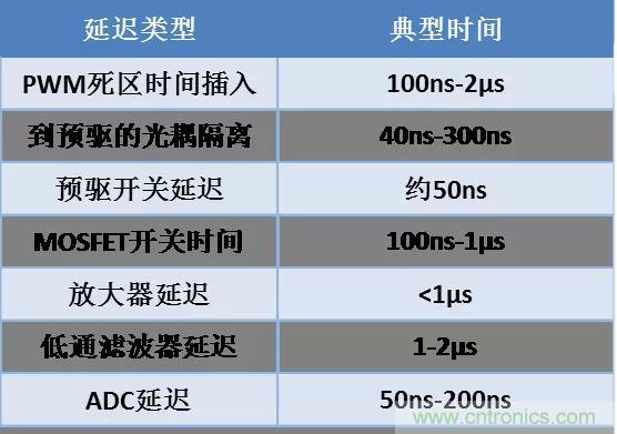 忽略了這個細節(jié)，F(xiàn)OC電流采樣當然不準