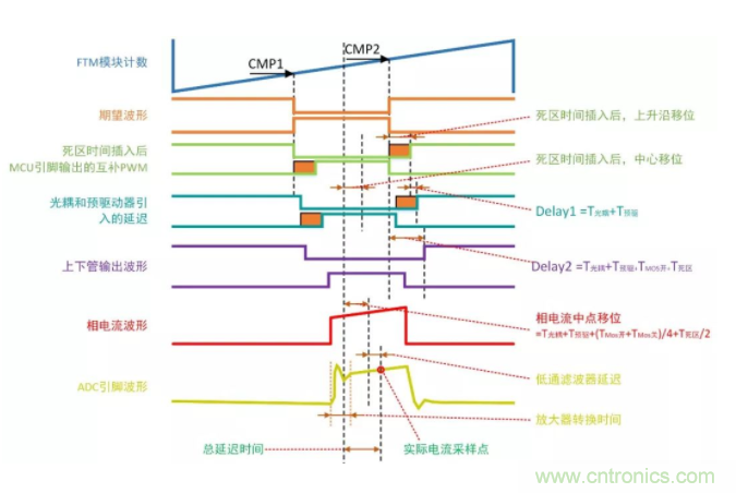 忽略了這個細節(jié)，F(xiàn)OC電流采樣當然不準