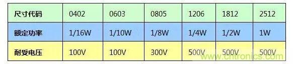 SMT厚膜電阻應(yīng)用時，應(yīng)注意哪些因素？