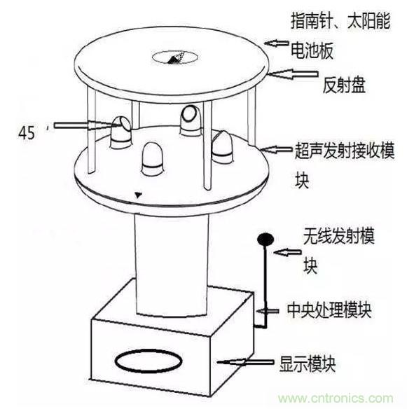 風(fēng)向風(fēng)速傳感器分類、原理及應(yīng)用