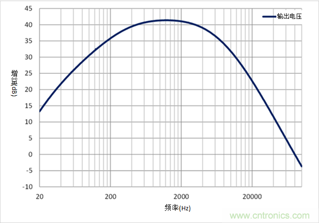如何采用業(yè)界最小的運(yùn)算放大器來設(shè)計(jì)麥克風(fēng)電路？