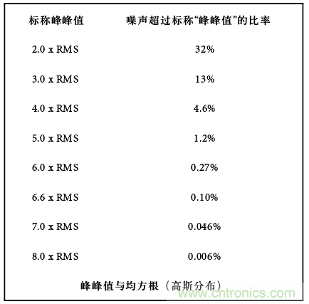 運算放大電路，該如何表征噪聲？