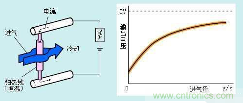 氣體流量傳感器工作原理、類型和應(yīng)用