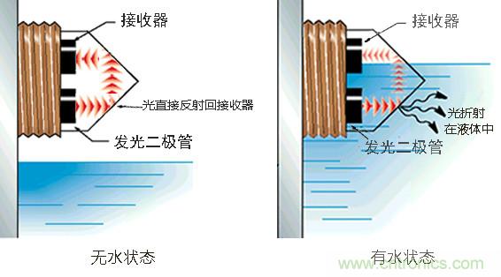 光電式與浮球式液位傳感器相比，哪個(gè)更可靠？