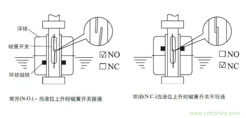 光電式與浮球式液位傳感器相比，哪個(gè)更可靠？