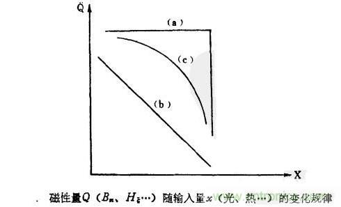 磁性傳感器是什么？磁性傳感器工作原理與接線圖