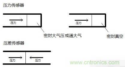 負(fù)壓傳感器工作原理、作用、使用方法與爆破壓力值