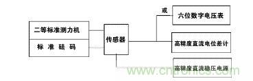 應(yīng)變式測(cè)力傳感器工作原理，校準(zhǔn)及使用保養(yǎng)詳解