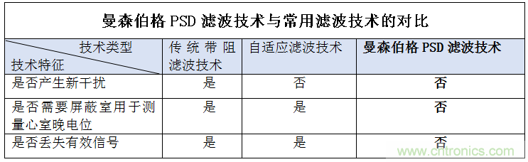 解決心電監(jiān)測(cè)行業(yè)難題，曼森伯格的濾波技術(shù)獲國(guó)家知識(shí)產(chǎn)權(quán)局發(fā)明授權(quán)