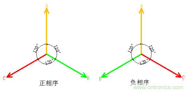 詳細解讀什么是正序電流和負序電流和零序電流？