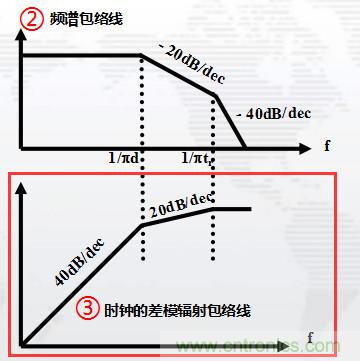高頻段測(cè)試FAIL，為什么？